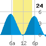 The Battery tide chart for Friday, November 24, 2023