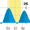 The Battery tide chart for Sunday, November 26, 2023