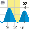The Battery tide chart for Monday, November 27, 2023