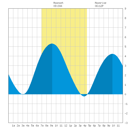 The Battery tide chart for Wednesday, November 29, 2023