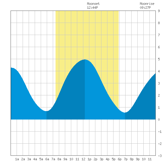 The Battery tide chart for Thursday, November 2, 2023