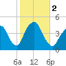 The Battery tide chart for Thursday, November 2, 2023