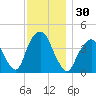 The Battery tide chart for Thursday, November 30, 2023