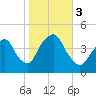 The Battery tide chart for Friday, November 3, 2023