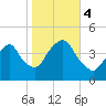 The Battery tide chart for Saturday, November 4, 2023