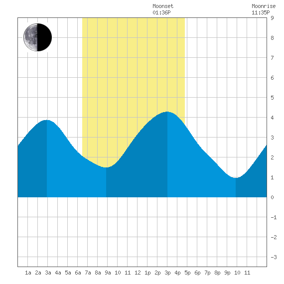The Battery tide chart for Sunday, November 5, 2023