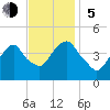 The Battery tide chart for Sunday, November 5, 2023