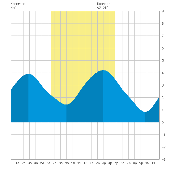 The Battery tide chart for Monday, November 6, 2023