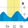 The Battery tide chart for Monday, November 6, 2023