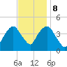 The Battery tide chart for Wednesday, November 8, 2023