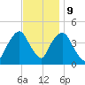 The Battery tide chart for Thursday, November 9, 2023