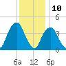 The Battery tide chart for Sunday, December 10, 2023