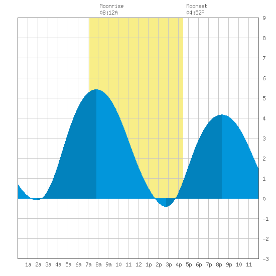 The Battery tide chart for Wednesday, December 13, 2023
