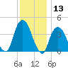 The Battery tide chart for Wednesday, December 13, 2023