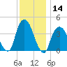 The Battery tide chart for Thursday, December 14, 2023