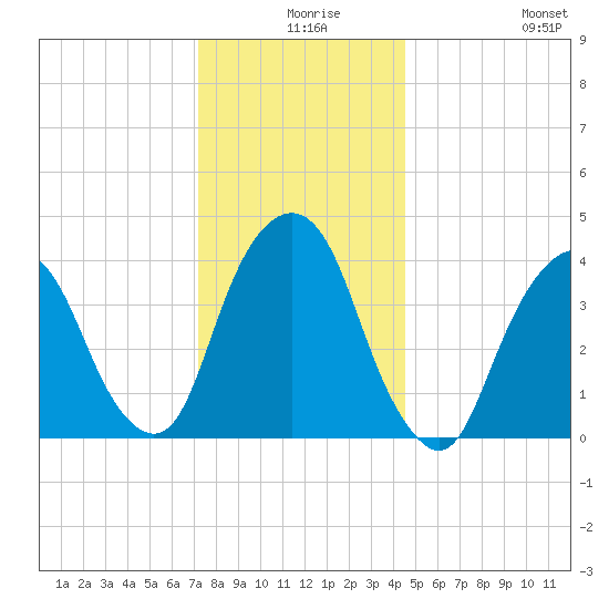 The Battery tide chart for Sunday, December 17, 2023