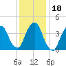 The Battery tide chart for Monday, December 18, 2023