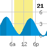 The Battery tide chart for Thursday, December 21, 2023