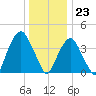 The Battery tide chart for Saturday, December 23, 2023