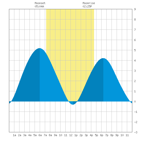 The Battery tide chart for Sunday, December 24, 2023