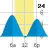 The Battery tide chart for Sunday, December 24, 2023