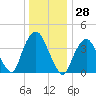 The Battery tide chart for Thursday, December 28, 2023