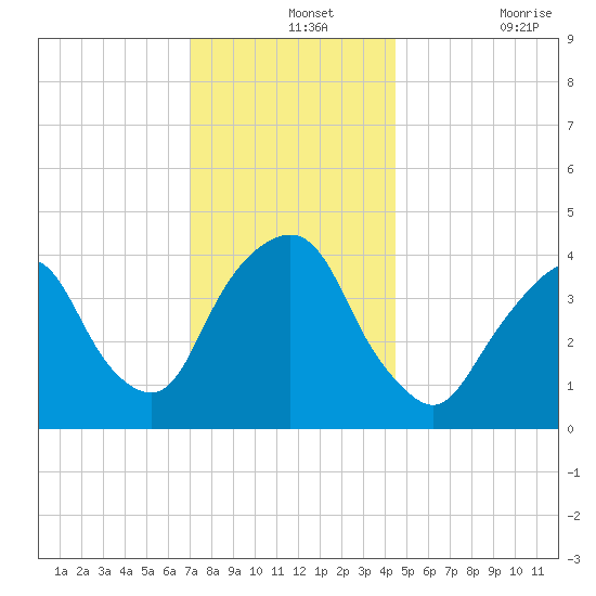 The Battery tide chart for Saturday, December 2, 2023