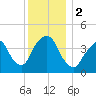 The Battery tide chart for Saturday, December 2, 2023