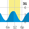 The Battery tide chart for Sunday, December 31, 2023