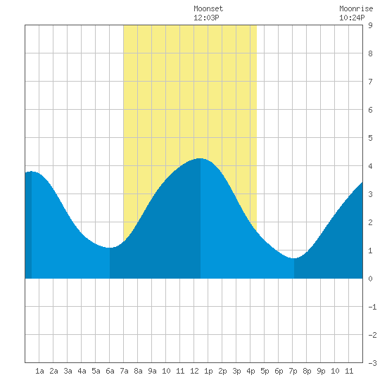 The Battery tide chart for Sunday, December 3, 2023