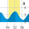 The Battery tide chart for Sunday, December 3, 2023