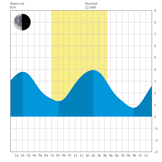 The Battery tide chart for Tuesday, December 5, 2023