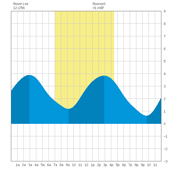 The Battery tide chart for Wednesday, December 6, 2023