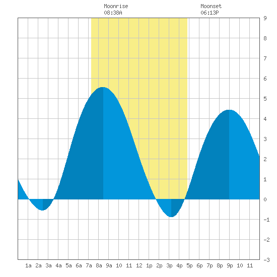 The Battery tide chart for Friday, January 12, 2024