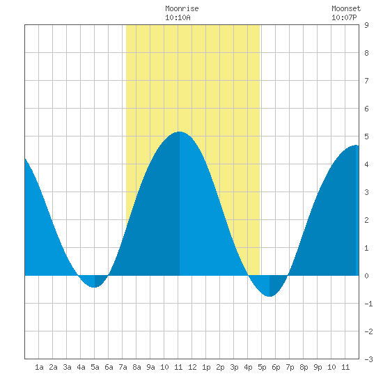 The Battery tide chart for Monday, January 15, 2024