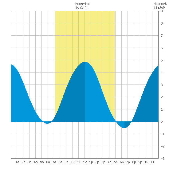 The Battery tide chart for Tuesday, January 16, 2024