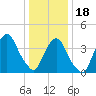 The Battery tide chart for Thursday, January 18, 2024