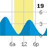 The Battery tide chart for Friday, January 19, 2024