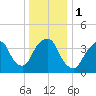 The Battery tide chart for Monday, January 1, 2024