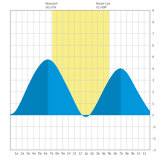 The Battery tide chart for Tuesday, January 23, 2024