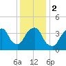The Battery tide chart for Tuesday, January 2, 2024