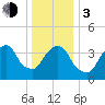 The Battery tide chart for Wednesday, January 3, 2024