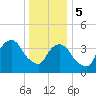 The Battery tide chart for Friday, January 5, 2024