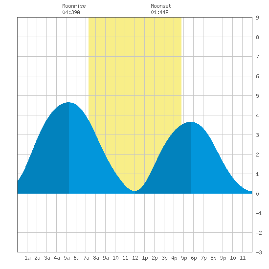 The Battery tide chart for Monday, January 8, 2024