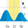 The Battery tide chart for Monday, January 8, 2024