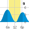 The Battery tide chart for Tuesday, January 9, 2024