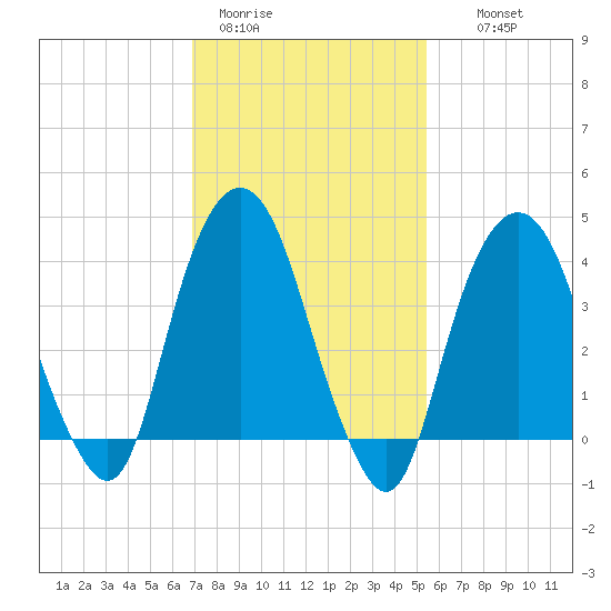 The Battery tide chart for Sunday, February 11, 2024