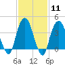 The Battery tide chart for Sunday, February 11, 2024