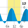 The Battery tide chart for Monday, February 12, 2024