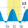 The Battery tide chart for Tuesday, February 13, 2024